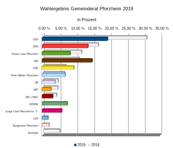 Gemeinderat Pforzheim Wahlergebnis 2019 in Prozent