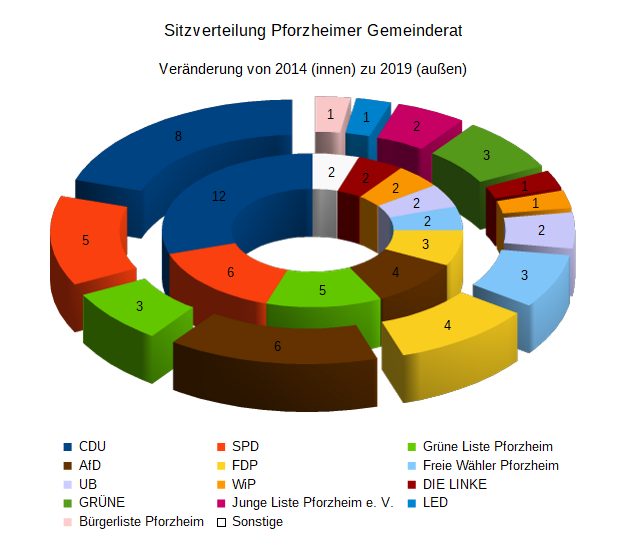 Gemeinderat Pforzheim Wahlergebnis 2019 in Sitze