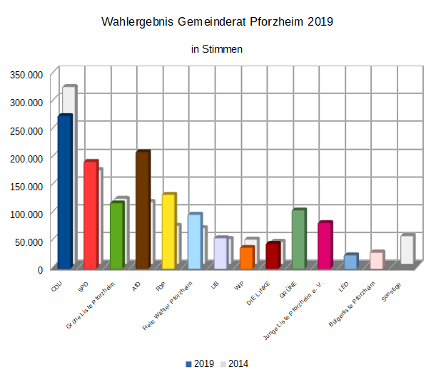 Gemeinderat Pforzheim Wahlergebnis 2019 in Stimmen